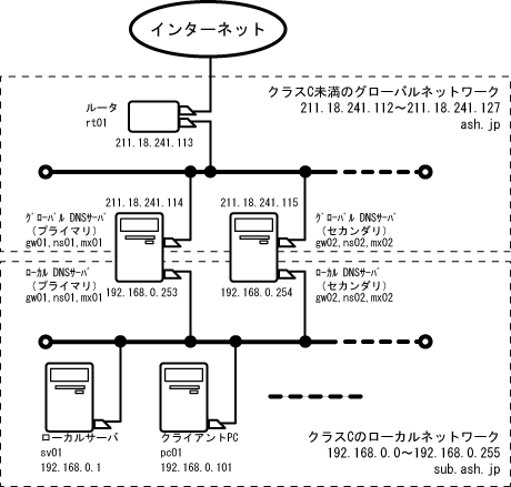 $B%M%C%H%o!<%/9=@.?^(B