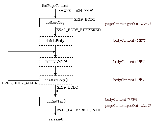Flow of BodyTagSupport class