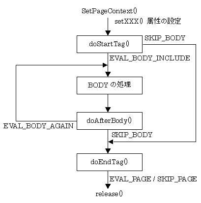 Flow of TagSupport class