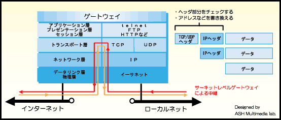 $B%5!<%-%C%H%l%Y%k!&%2!<%H%&%'%$(B