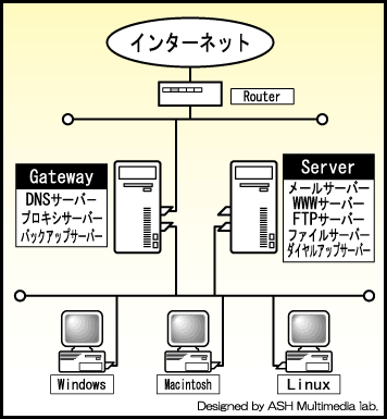 $B%M%C%H%o!<%/9=@.?^(B
