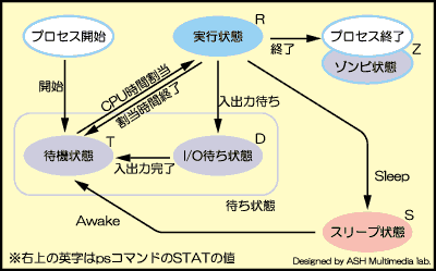 $B%W%m%;%9$N>uBVA+0\?^(B